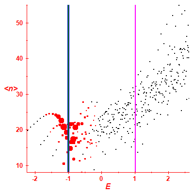 Peres lattice <N>